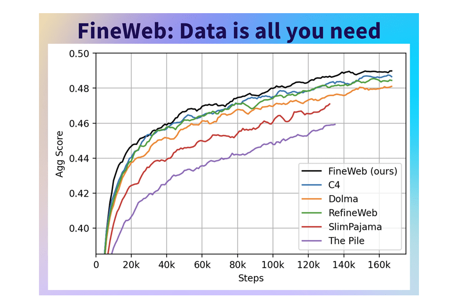 FineWeb: Pioneering Language Model Advancement with a 15T Token Open-Source Dataset