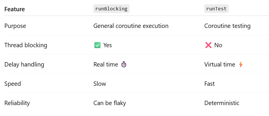 runBlocking vs runTest — What Every Android Developer Should Know ⚡