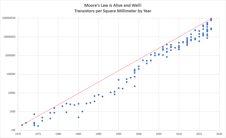 MOORES LAW graph