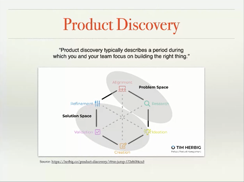 The Product Discovery Chart describing the steps within the Problem Space and the Solution Space.