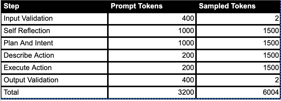 Token Consumption Table (Estimation)