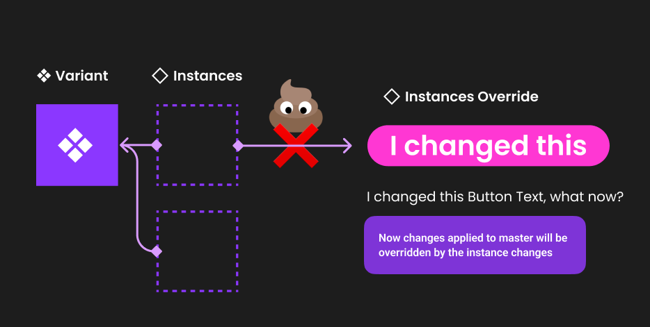 Diagram showing how, if you change values on an instance, for example text, those won’t update if the main component changes, since it has an override