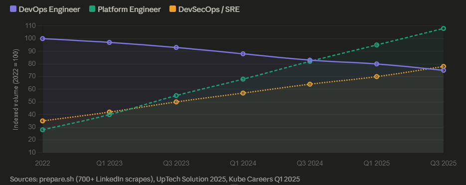 DevOps Is Winning. DevOps Engineers Are Losing.