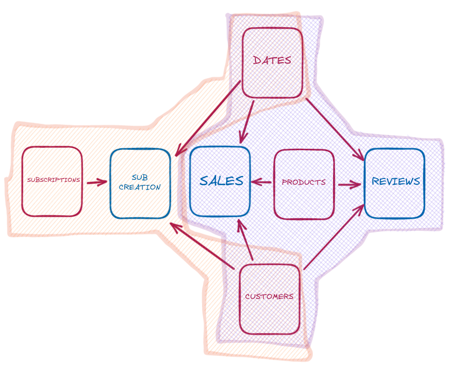 This is like the previous diagram, with two overlapping shaded areas. An orange shaded area groups dates, customers, and subscriptions dimensions with the subscription creations fact (a star). A purple shaded area groups dates, customers, and products dimensions with sales and reviews facts (a chasm).