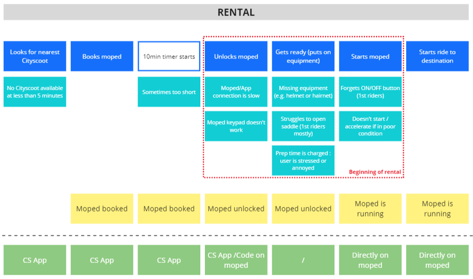Extract of a service blueprint for the full rental journey