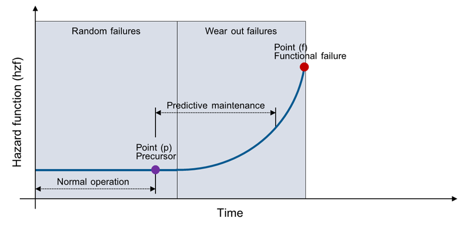 Preventive, Predictive and Prescriptive Maintainance Strategies