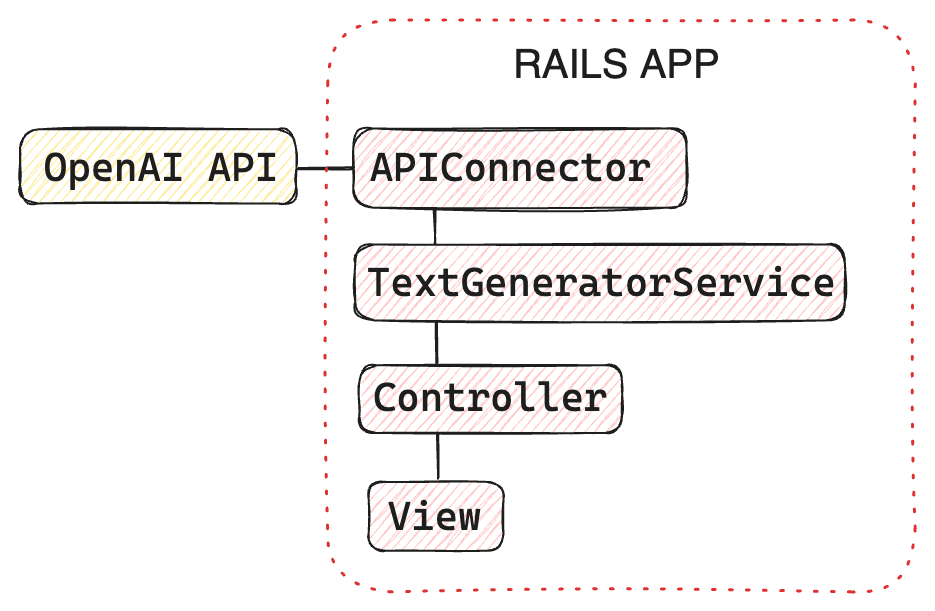 Testing an LLM integration in Rails