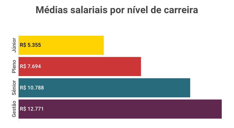 Gráfica com as médias salariais por nível de carreira. Os dados estão descritos a seguir.