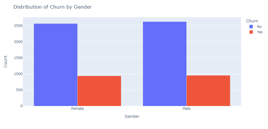 It is difficult to tell if gender affects churn rate as the difference is almost insignificant