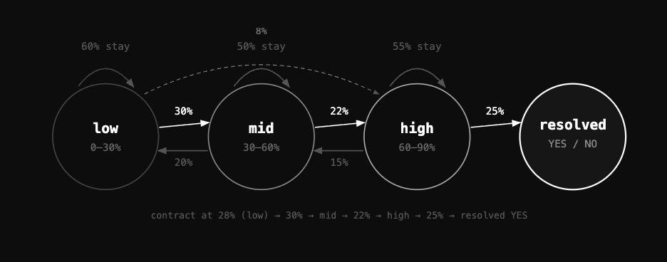 How to go from $0 to profitable on Prediction market in 6 months
