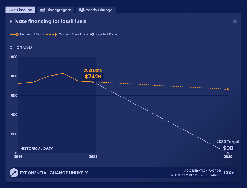 A line chart designed by Graphicacy for the Systems Change Lab data platform. This chart shows the trajectory of data on private financing for fossil fuels. Based on historic trends, private financing will continue into the future at a relatively flat rate. But to solve the climate crisis, all private financing to fossil fuels must end. So this chart shows that the pace of change is well off pace from where it should be