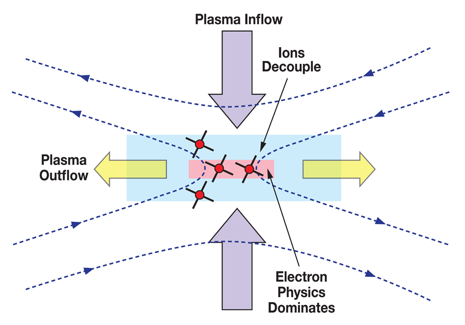 The inflow and outflow of plasma during magnetic reconnection