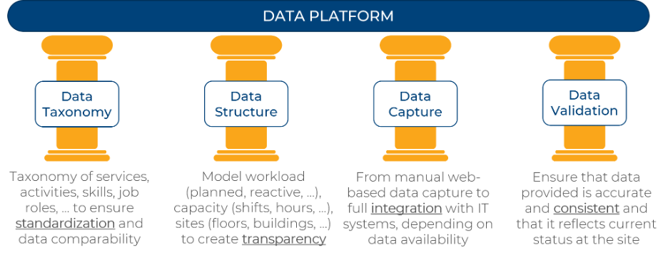 Illustration of the Components of a Data Platform