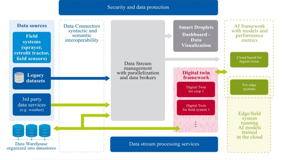 Data management and interoperability challenges in smart farming
