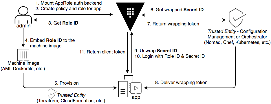 Vault AppRole authentication has 11 steps, described in this article: enable the auth method, create a policy and role, get the role ID, embed the role ID in an app artifact, provision the app, request a wrapped secret ID, receive a wrapping token, deliver the wrapping token to the app, app unwrapping of the secret ID, app login with the role ID and secret ID, and app receipt of a Vault client token.