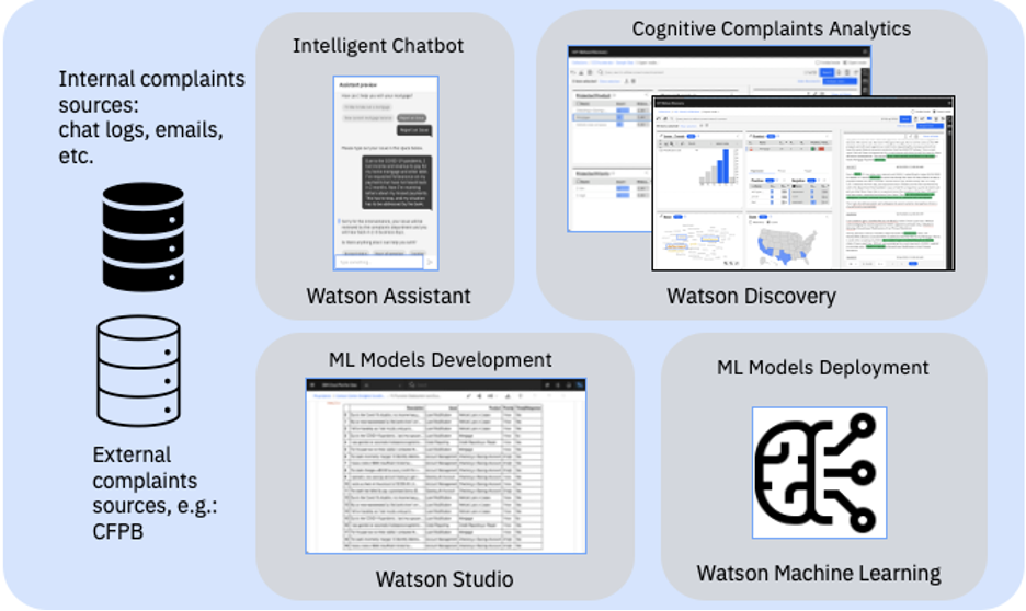 The main building blocks of the Contact Center Insights accelerator for Cloud Pak for Data include an Intelligent chatbot built with Watson Assistant, Jupyter notebooks to create Machine Learning models in Watson Studio, the ability to deploy models to Watson Machine Learning, and a user friendly content mining solution for complaints manager to find insights in the data using Watson Discovery.