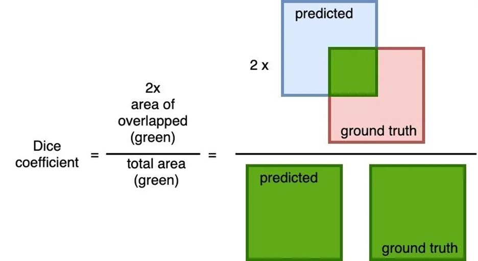 Explanation of the dice coefficient