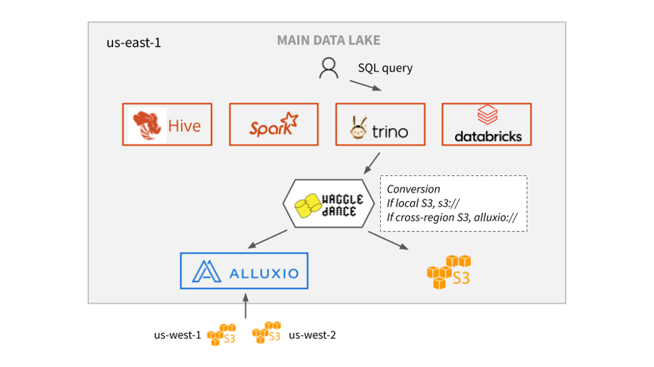 Data Catalog with Alluxio (source: author image)