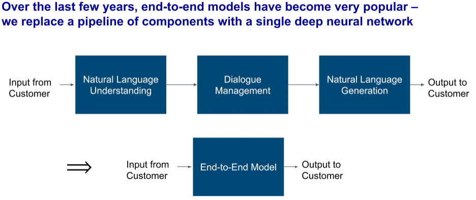 A pipeline consisting of natural language understanding, dialogue management, and natural language generation is replaced by a single end-to-end model.