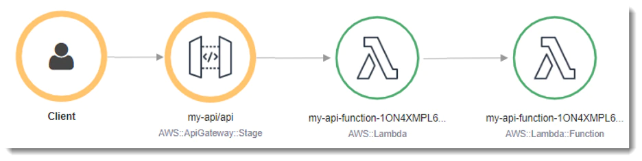 Diagram showing client connecting to AWS API gateway which connects to AWS lambda function which then connects to another lambda function.
