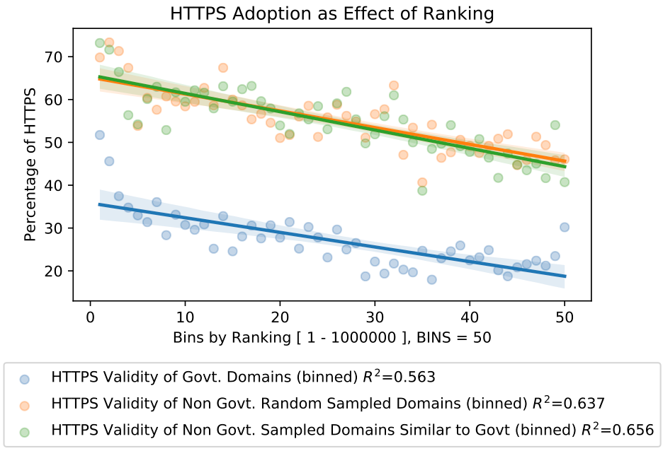 A scatter plot and regression line indicating fit & percentage of https validity for government and non-government websites
