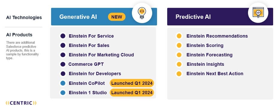 A graphic that shows an overview of Salesforce’s AI technologies by functionality type (generative vs. predictive AI)