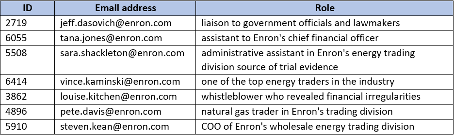 Highest centrality addresses in Enron email data with owner roles