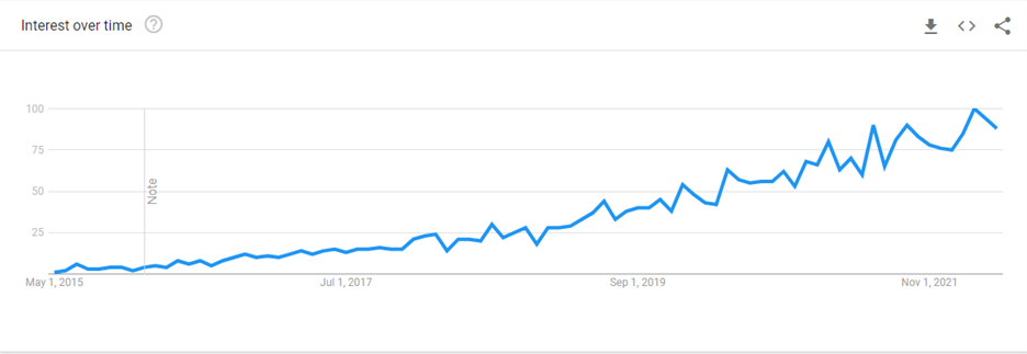 Low-Code-no-=code Search Results Google Trends 2015–2022