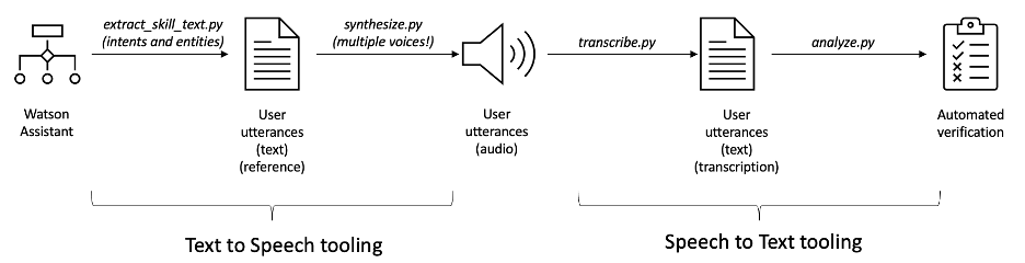 Pattern for verifying Speech-to-Text transcription of Watson Assistant intent and entity training data