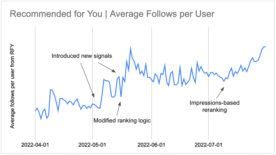 Graph showing RFY’s follow data over time