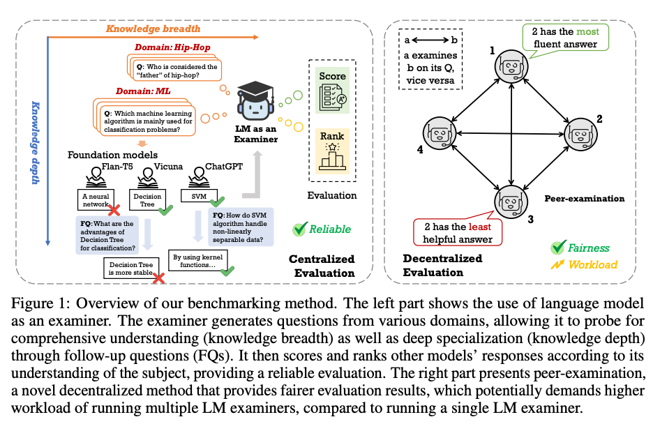 Benchmarking Foundation Models with Language-Model-as-an-Examiner — Paper Review