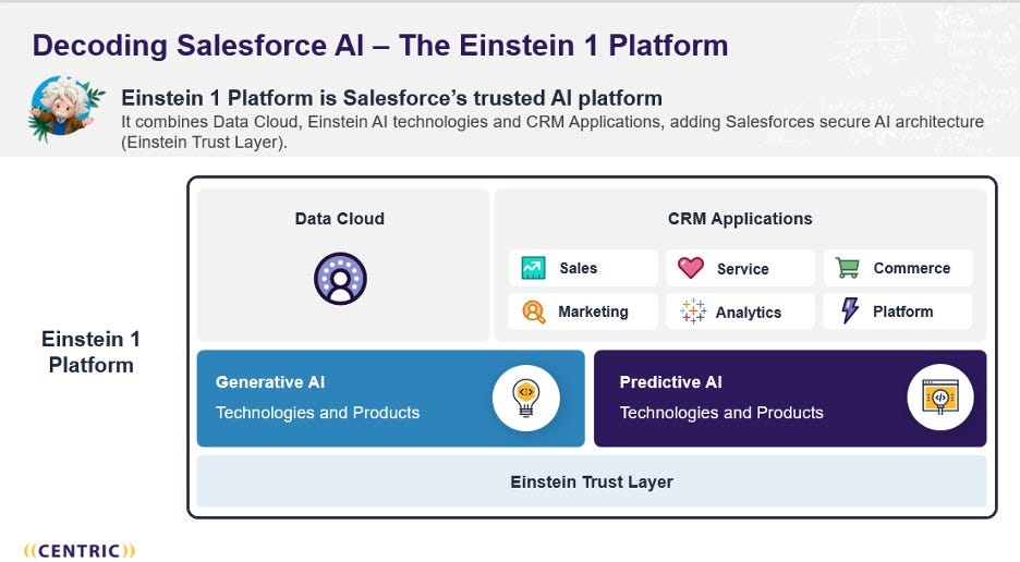 A graphic that reads “Decoding Salesforce AI: The Einstein 1 Platform” and shows an overview of Salesforce’s Einstein 1 Platform