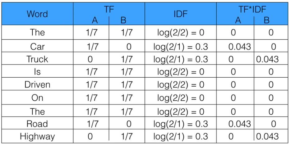 Image with each step of the tf-idf algo broken down with numbers and examples