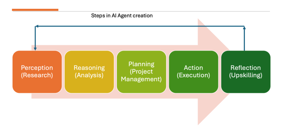 How to Transition from Chatbots to Agents: The 5 Steps That Turn AI into Action