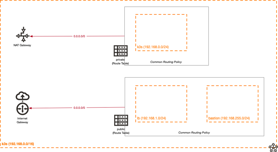 Logical diagram of OCI infrastructure