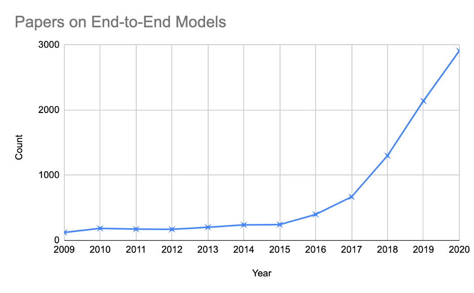 Increasing number of papers mentioning “end-to-end model” according to Google Scholar: few in 2009, over 2000 in 2019, and nearly 3000 in 2020.