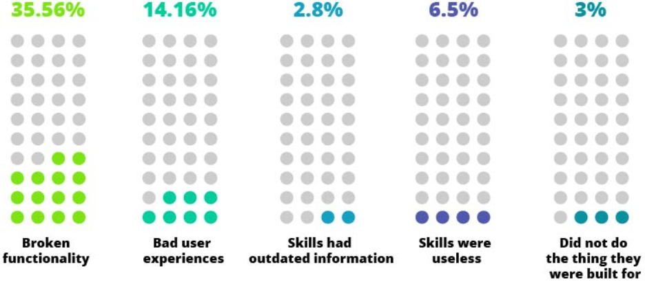 Common problems users have with voice skills