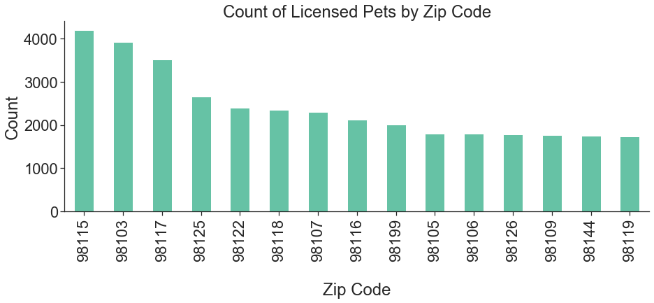 Count of Licensed Pets by Seattle Zipcode