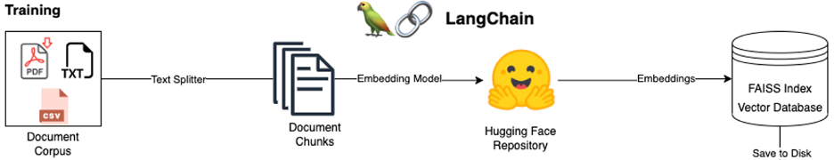 Figure 1: Training Pipeline