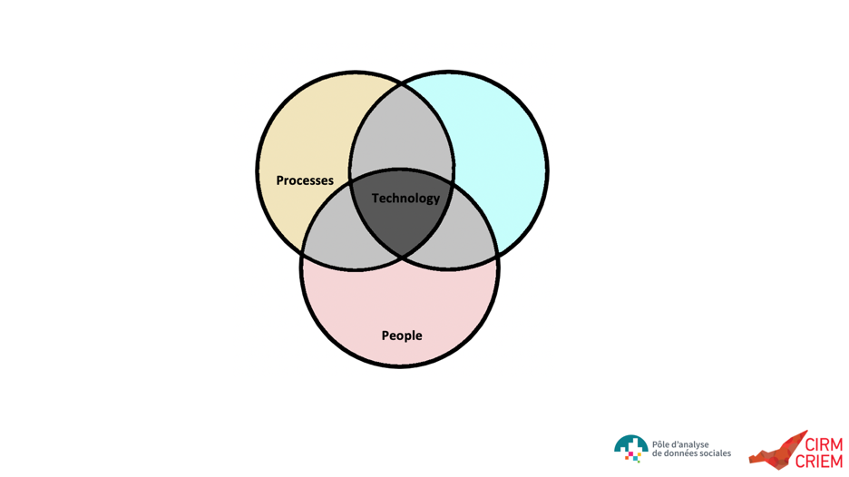 A Venn diagram containing the following three elements: processes, technology, and people.