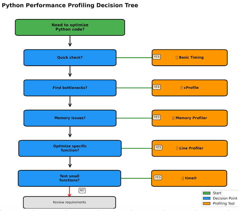 Stop guessing, Start measuring: The essential guide to Python performance