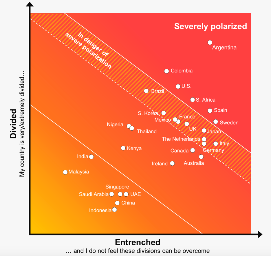 Percepción de polarización en el mundo.