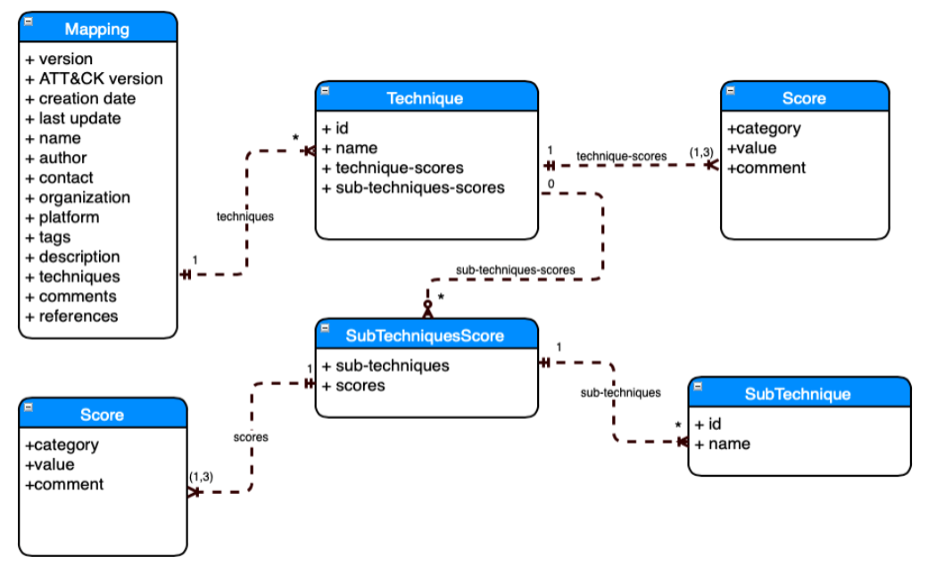 A diagram of the YAML data format showing how the scoring, mappings, and techniques are related.