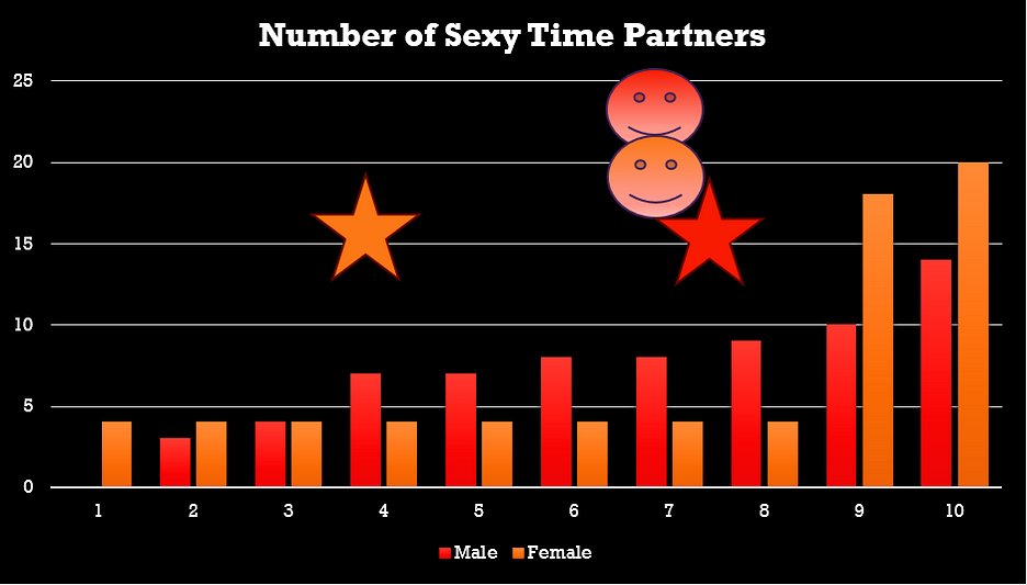 number of sexy time partners bar chart