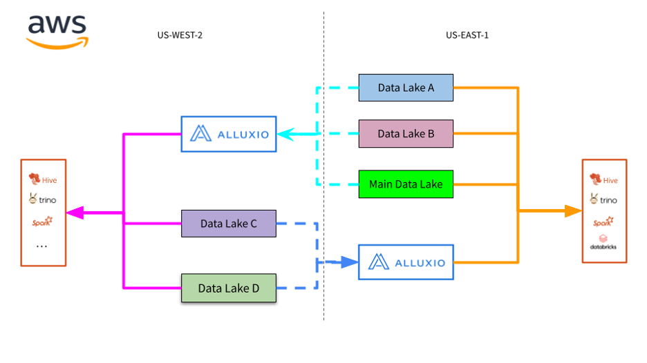 Data Federation with Alluxio (source: author image)