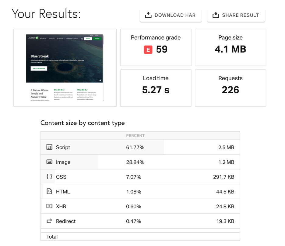 Running The Nature Conservancy website through the Pingdom calculator reveals that the site is about average at 4.1 MB but is slow to download and weighed down by backend scripts.