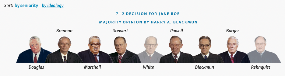 Склад суду: справа — ліберально налаштовані судді, зліва — консервативно, картинка з https://www.oyez.org