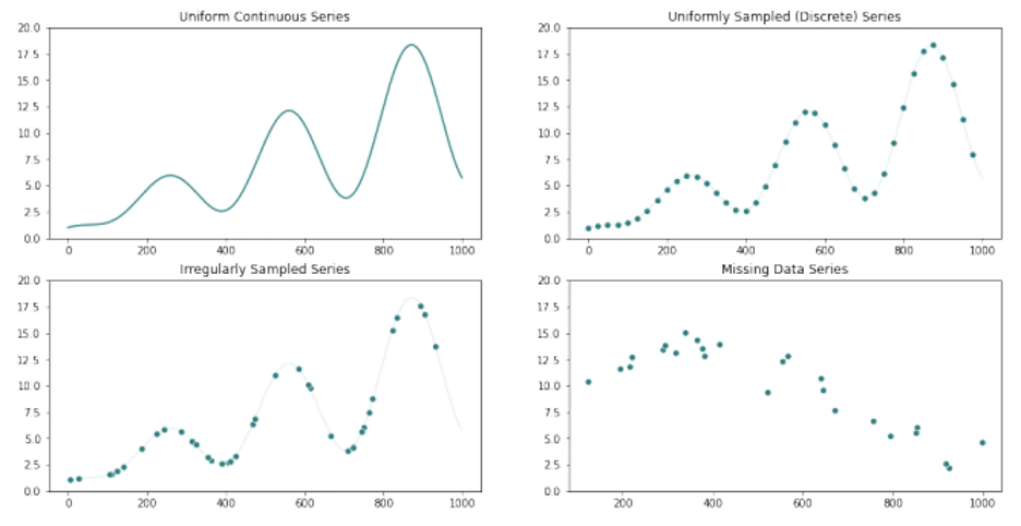 Four wave graphs showing a uniform continuous series, uniformly sampled series, irregularly sampled series, and a missing data series. The graphs go from a smooth line to a broken line to individual points on a line to scattered individual points.