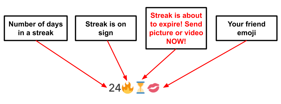 Snapchat streak digital goals psychology
