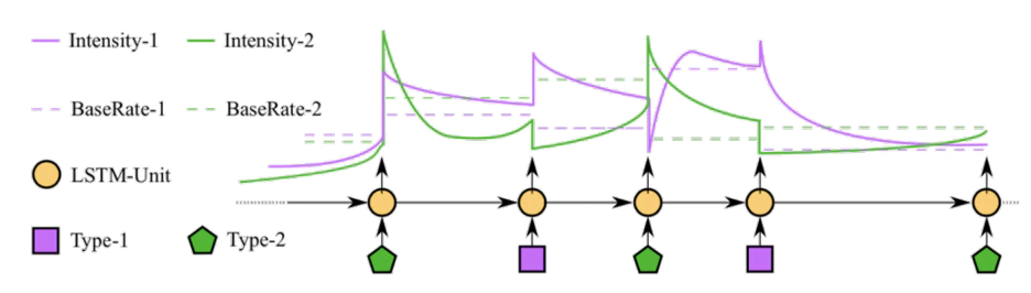 Depiction of a neural hawkes process where “excitement” is modeled with an LSTM cell showing spikes in intensity and base rate.